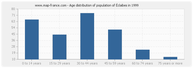 Age distribution of population of Éclaibes in 1999