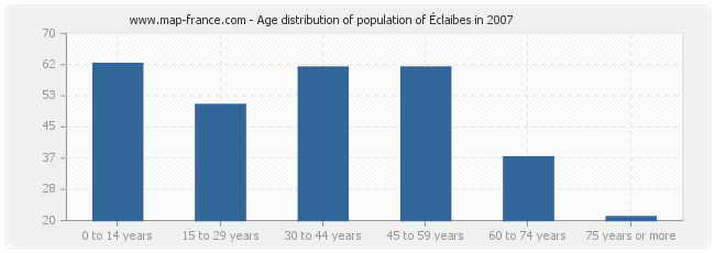 Age distribution of population of Éclaibes in 2007