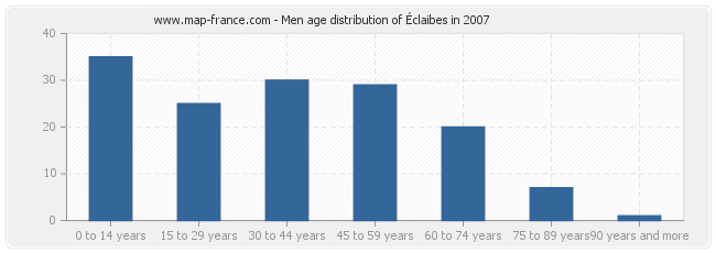 Men age distribution of Éclaibes in 2007