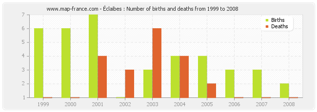 Éclaibes : Number of births and deaths from 1999 to 2008