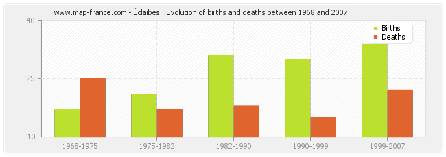 Éclaibes : Evolution of births and deaths between 1968 and 2007