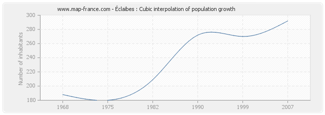 Éclaibes : Cubic interpolation of population growth