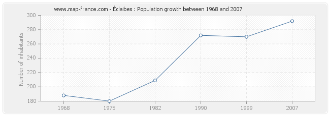 Population Éclaibes