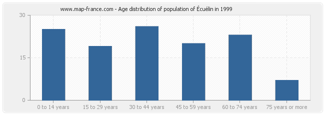 Age distribution of population of Écuélin in 1999