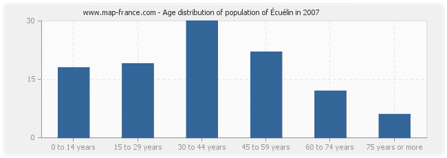 Age distribution of population of Écuélin in 2007