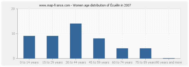 Women age distribution of Écuélin in 2007