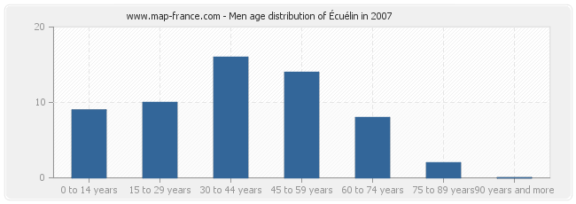 Men age distribution of Écuélin in 2007