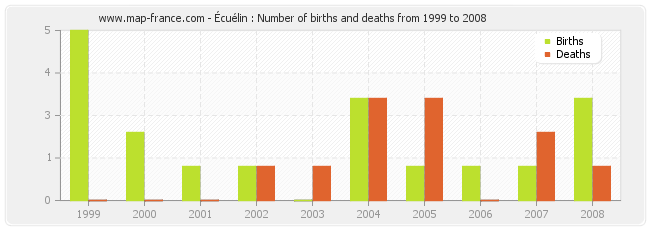 Écuélin : Number of births and deaths from 1999 to 2008