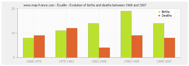 Écuélin : Evolution of births and deaths between 1968 and 2007