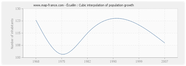 Écuélin : Cubic interpolation of population growth