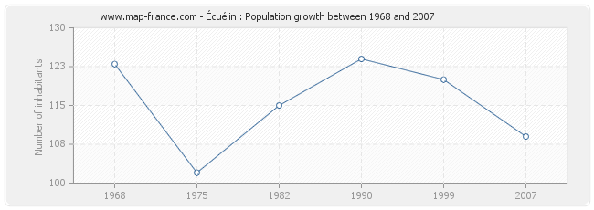 Population Écuélin