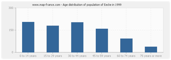 Age distribution of population of Eecke in 1999