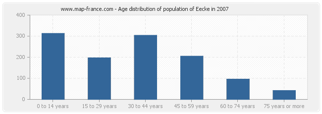 Age distribution of population of Eecke in 2007