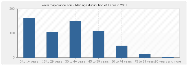 Men age distribution of Eecke in 2007