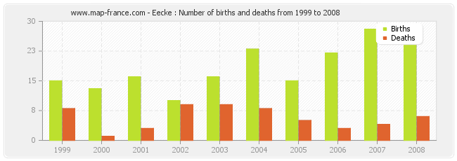 Eecke : Number of births and deaths from 1999 to 2008