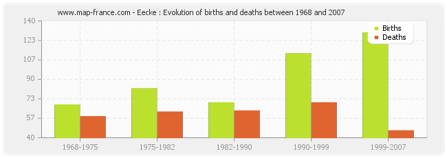 Eecke : Evolution of births and deaths between 1968 and 2007