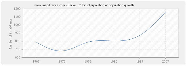 Eecke : Cubic interpolation of population growth