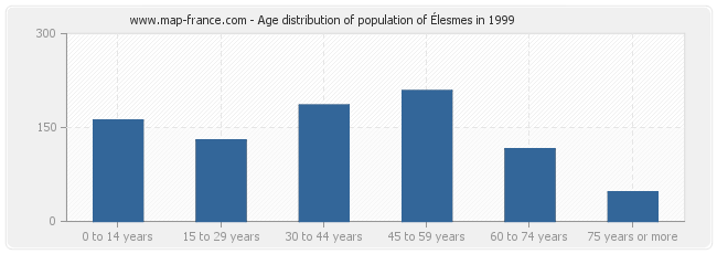Age distribution of population of Élesmes in 1999