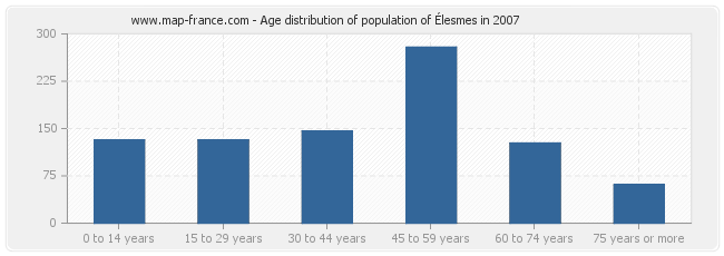 Age distribution of population of Élesmes in 2007