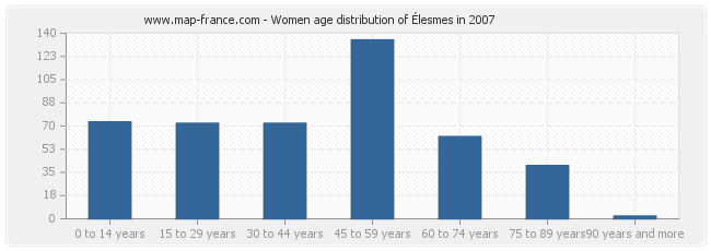 Women age distribution of Élesmes in 2007