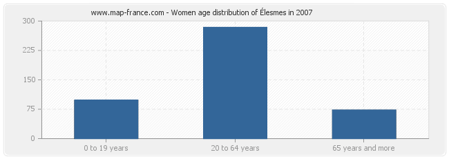 Women age distribution of Élesmes in 2007