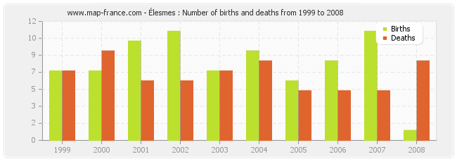 Élesmes : Number of births and deaths from 1999 to 2008