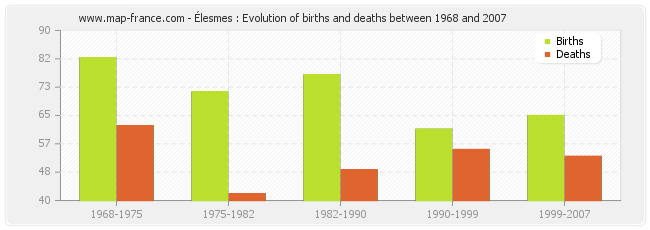 Élesmes : Evolution of births and deaths between 1968 and 2007