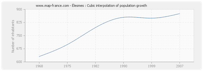 Élesmes : Cubic interpolation of population growth