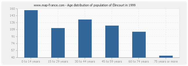 Age distribution of population of Élincourt in 1999