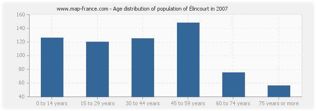 Age distribution of population of Élincourt in 2007