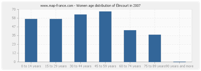 Women age distribution of Élincourt in 2007