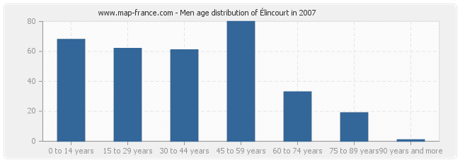 Men age distribution of Élincourt in 2007