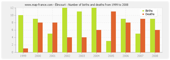 Élincourt : Number of births and deaths from 1999 to 2008