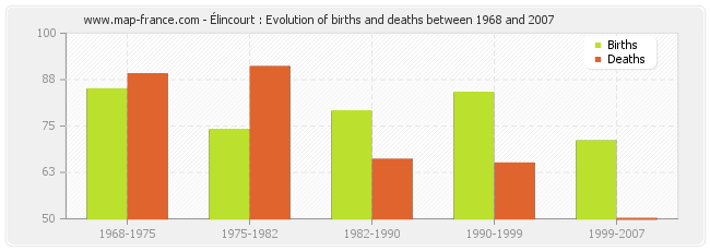 Élincourt : Evolution of births and deaths between 1968 and 2007