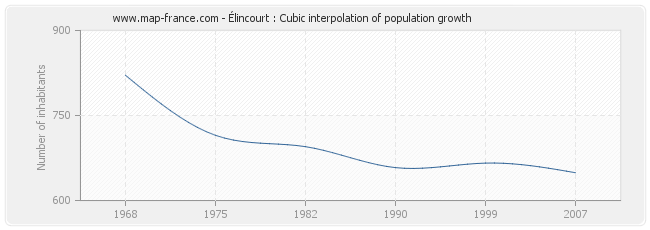 Élincourt : Cubic interpolation of population growth