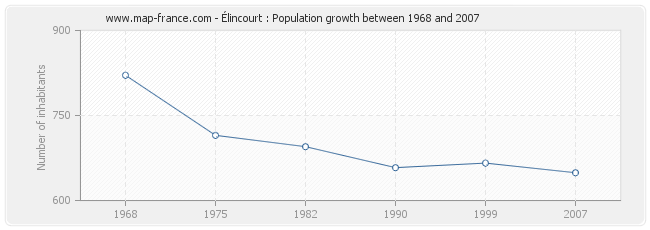 Population Élincourt