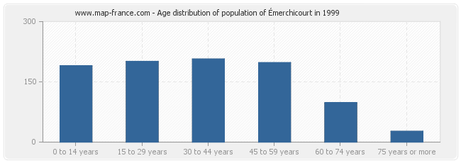 Age distribution of population of Émerchicourt in 1999