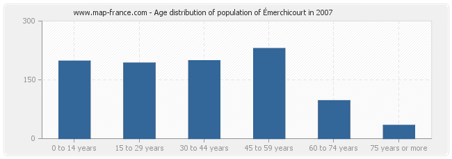 Age distribution of population of Émerchicourt in 2007