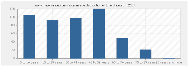 Women age distribution of Émerchicourt in 2007