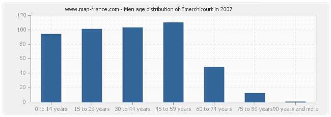 Men age distribution of Émerchicourt in 2007