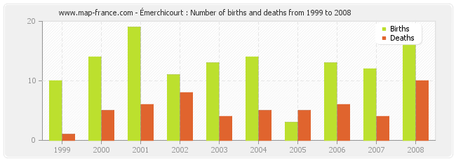 Émerchicourt : Number of births and deaths from 1999 to 2008