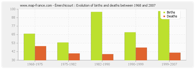 Émerchicourt : Evolution of births and deaths between 1968 and 2007