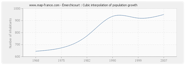 Émerchicourt : Cubic interpolation of population growth