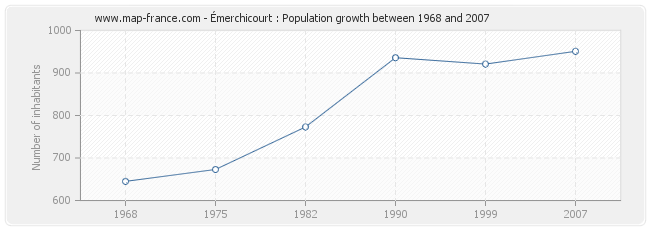 Population Émerchicourt