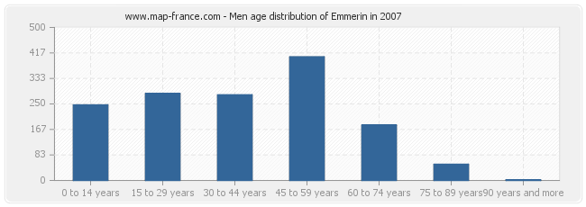 Men age distribution of Emmerin in 2007