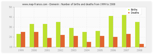 Emmerin : Number of births and deaths from 1999 to 2008