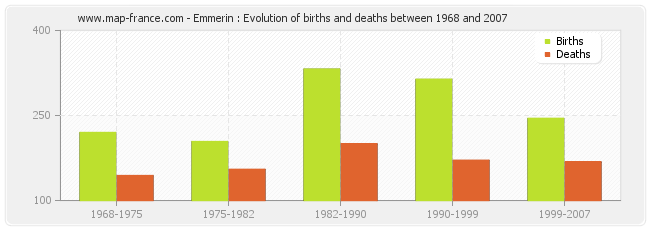 Emmerin : Evolution of births and deaths between 1968 and 2007