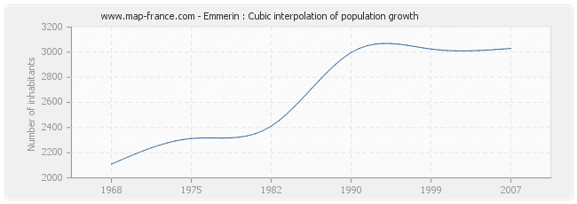 Emmerin : Cubic interpolation of population growth