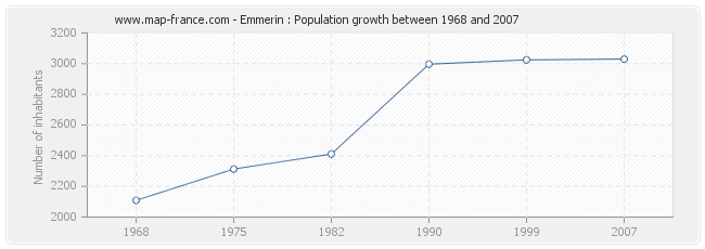 Population Emmerin