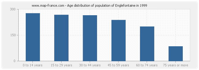 Age distribution of population of Englefontaine in 1999